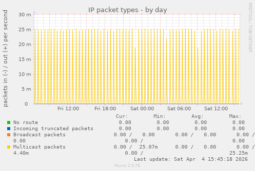 IP packet types