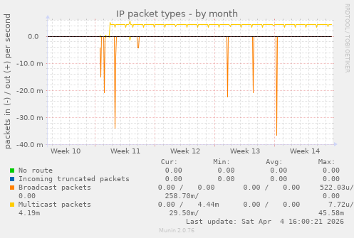 IP packet types