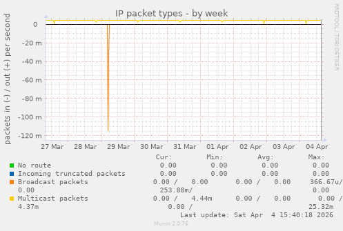 IP packet types