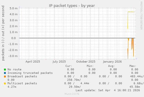 IP packet types