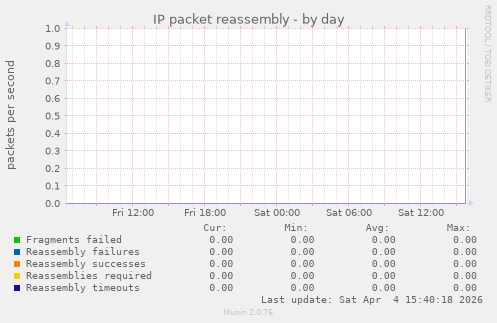 IP packet reassembly