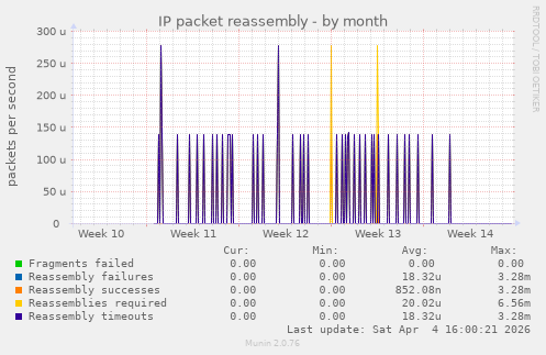 IP packet reassembly