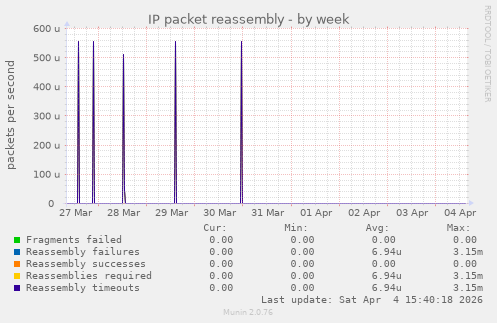 IP packet reassembly