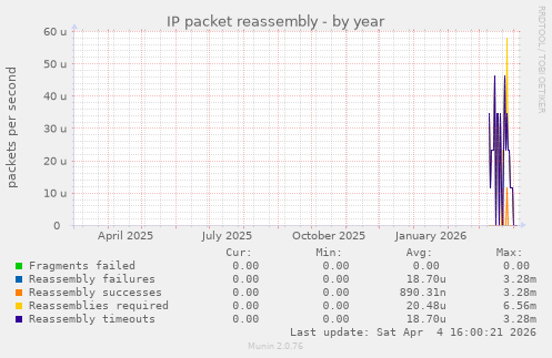 IP packet reassembly