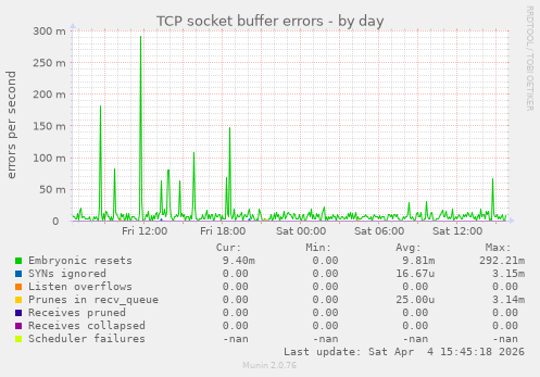 TCP socket buffer errors