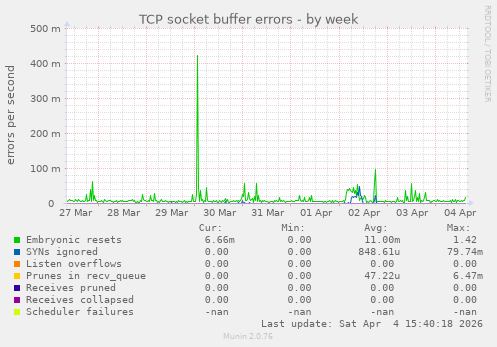 TCP socket buffer errors