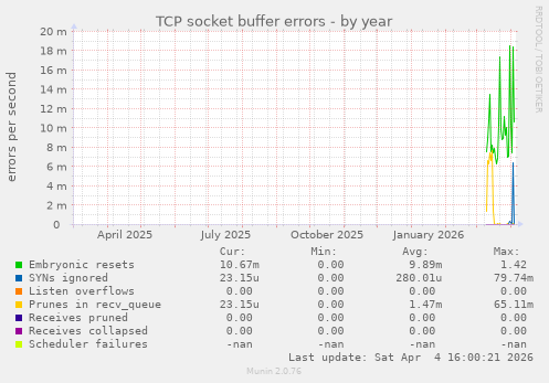 TCP socket buffer errors