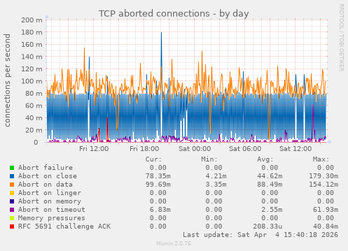 TCP aborted connections