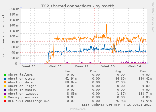 TCP aborted connections