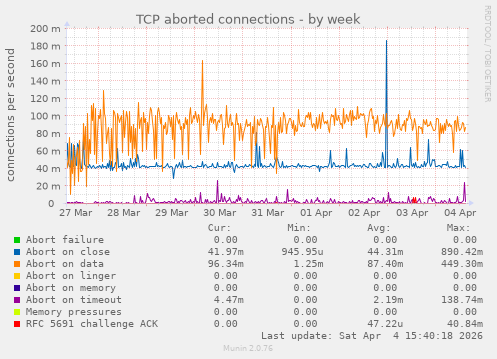 TCP aborted connections