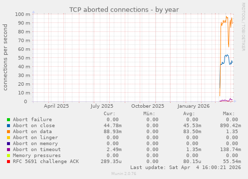 TCP aborted connections