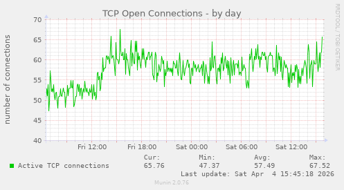 TCP Open Connections