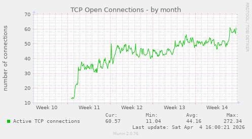 TCP Open Connections
