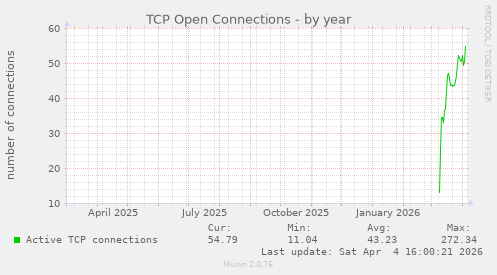 TCP Open Connections