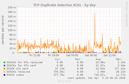 TCP Duplicate Selective ACKs