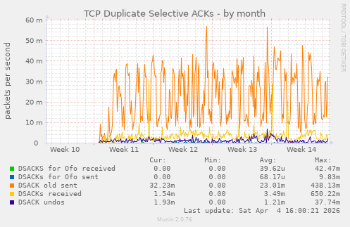 TCP Duplicate Selective ACKs