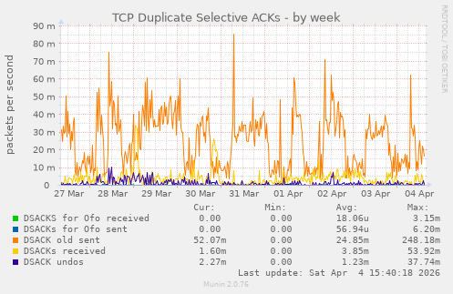 TCP Duplicate Selective ACKs