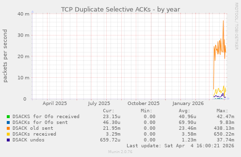 TCP Duplicate Selective ACKs
