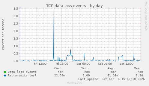TCP data loss events