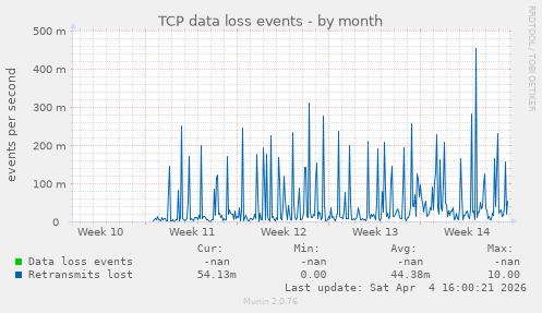 TCP data loss events