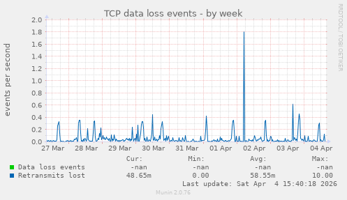 TCP data loss events