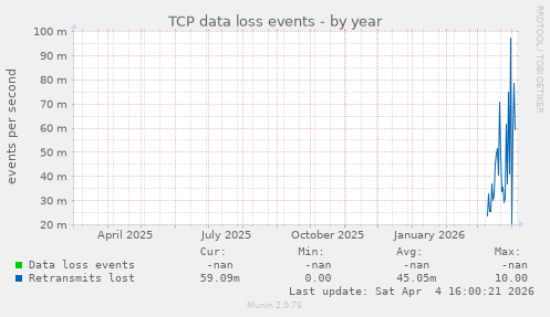TCP data loss events