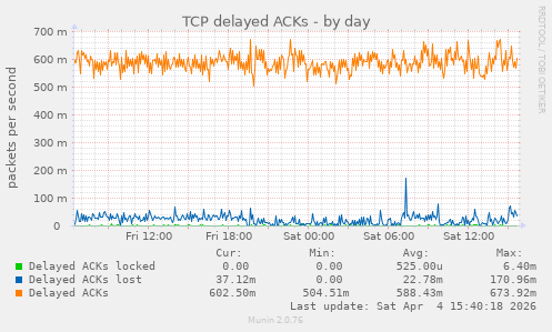 TCP delayed ACKs