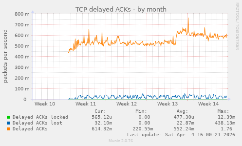 TCP delayed ACKs
