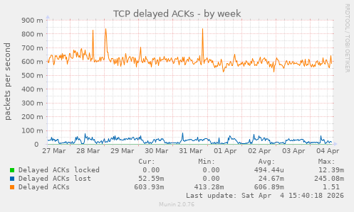 TCP delayed ACKs