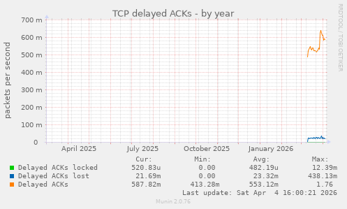 TCP delayed ACKs