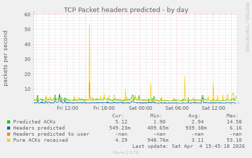 TCP Packet headers predicted
