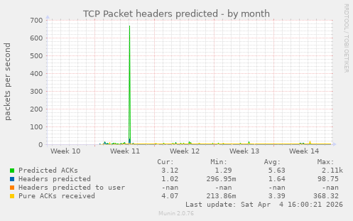 TCP Packet headers predicted
