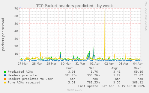 TCP Packet headers predicted