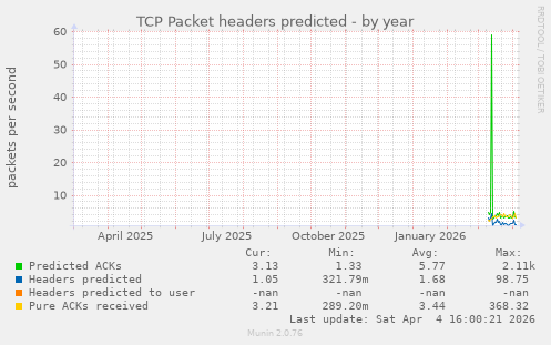 TCP Packet headers predicted