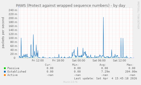 PAWS (Protect against wrapped sequence numbers)