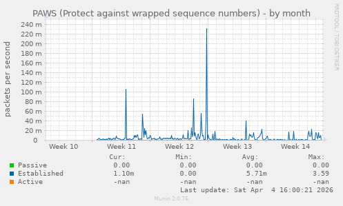 PAWS (Protect against wrapped sequence numbers)