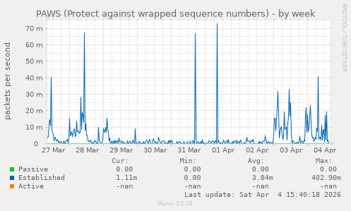 PAWS (Protect against wrapped sequence numbers)