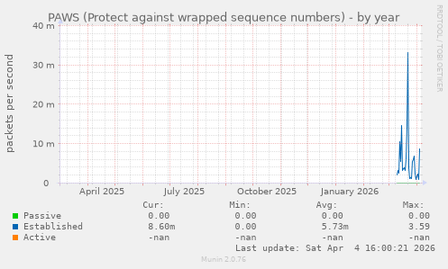 PAWS (Protect against wrapped sequence numbers)
