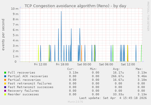 TCP Congestion avoidance algorithm (Reno)