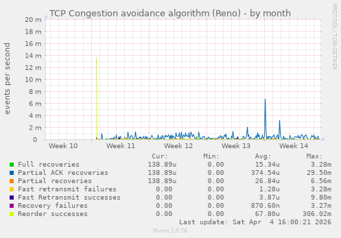 TCP Congestion avoidance algorithm (Reno)