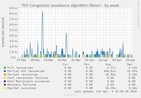 TCP Congestion avoidance algorithm (Reno)