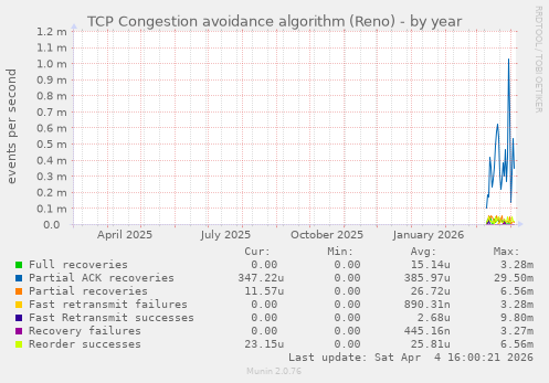 TCP Congestion avoidance algorithm (Reno)