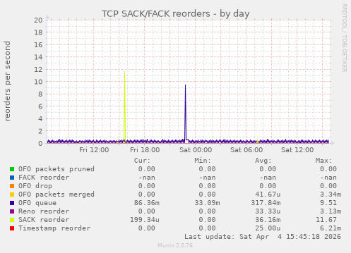 TCP SACK/FACK reorders