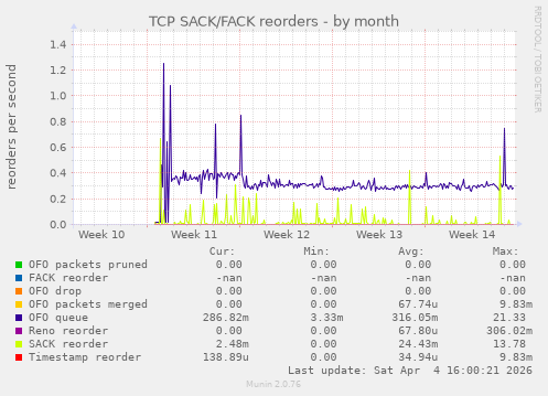 TCP SACK/FACK reorders