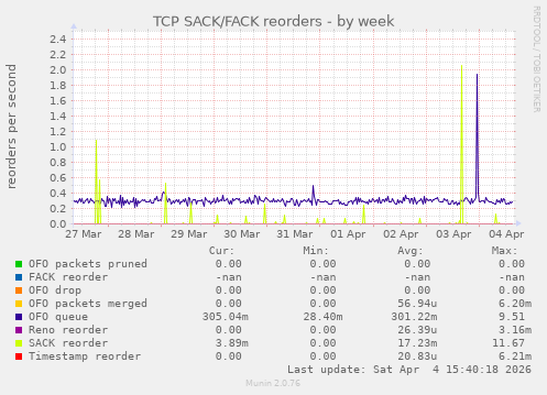 TCP SACK/FACK reorders