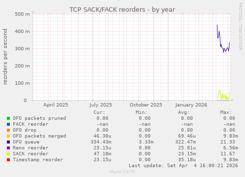 TCP SACK/FACK reorders