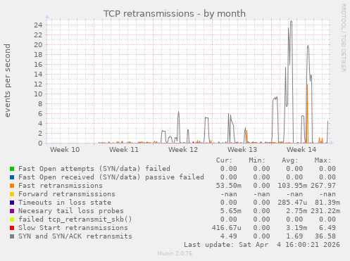 TCP retransmissions