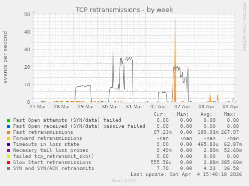TCP retransmissions