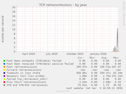 TCP retransmissions