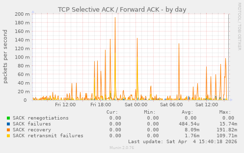 TCP Selective ACK / Forward ACK